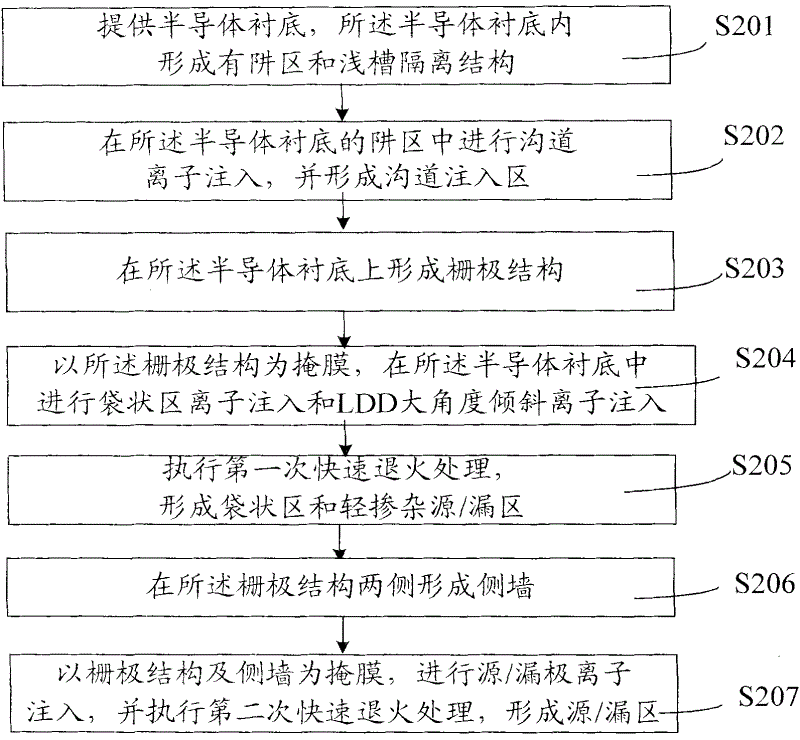 Preparation method of MOS transistor