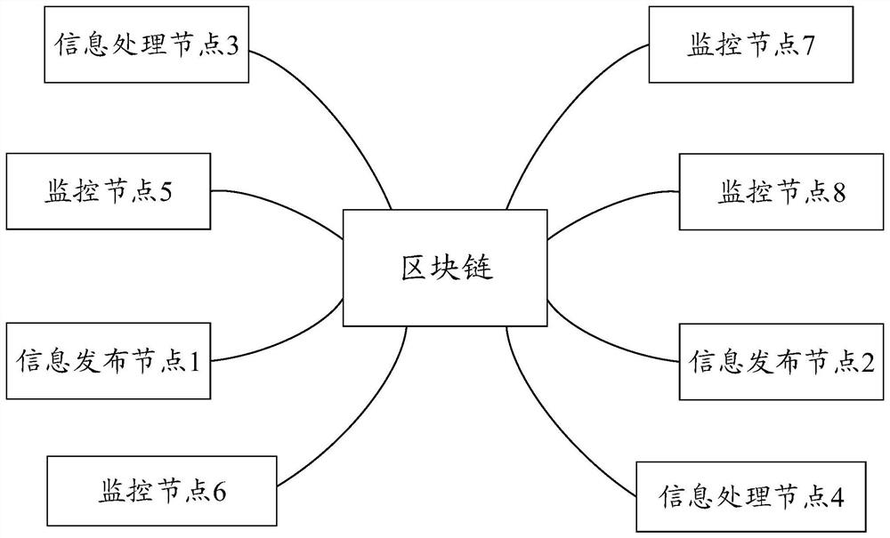 Monitoring method, device, equipment and storage medium based on blockchain