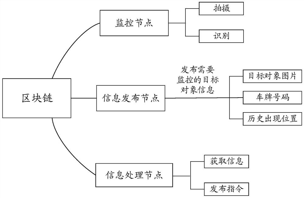 Monitoring method, device, equipment and storage medium based on blockchain