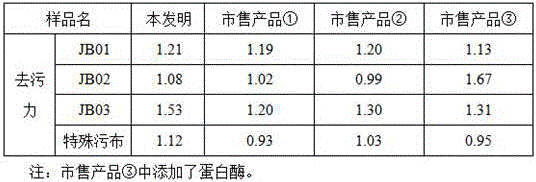 Sports wear detergent and preparation method thereof