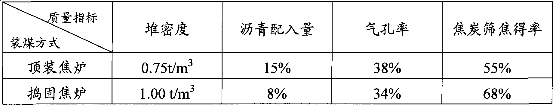 High-density calcined petroleum coke and preparation technology thereof