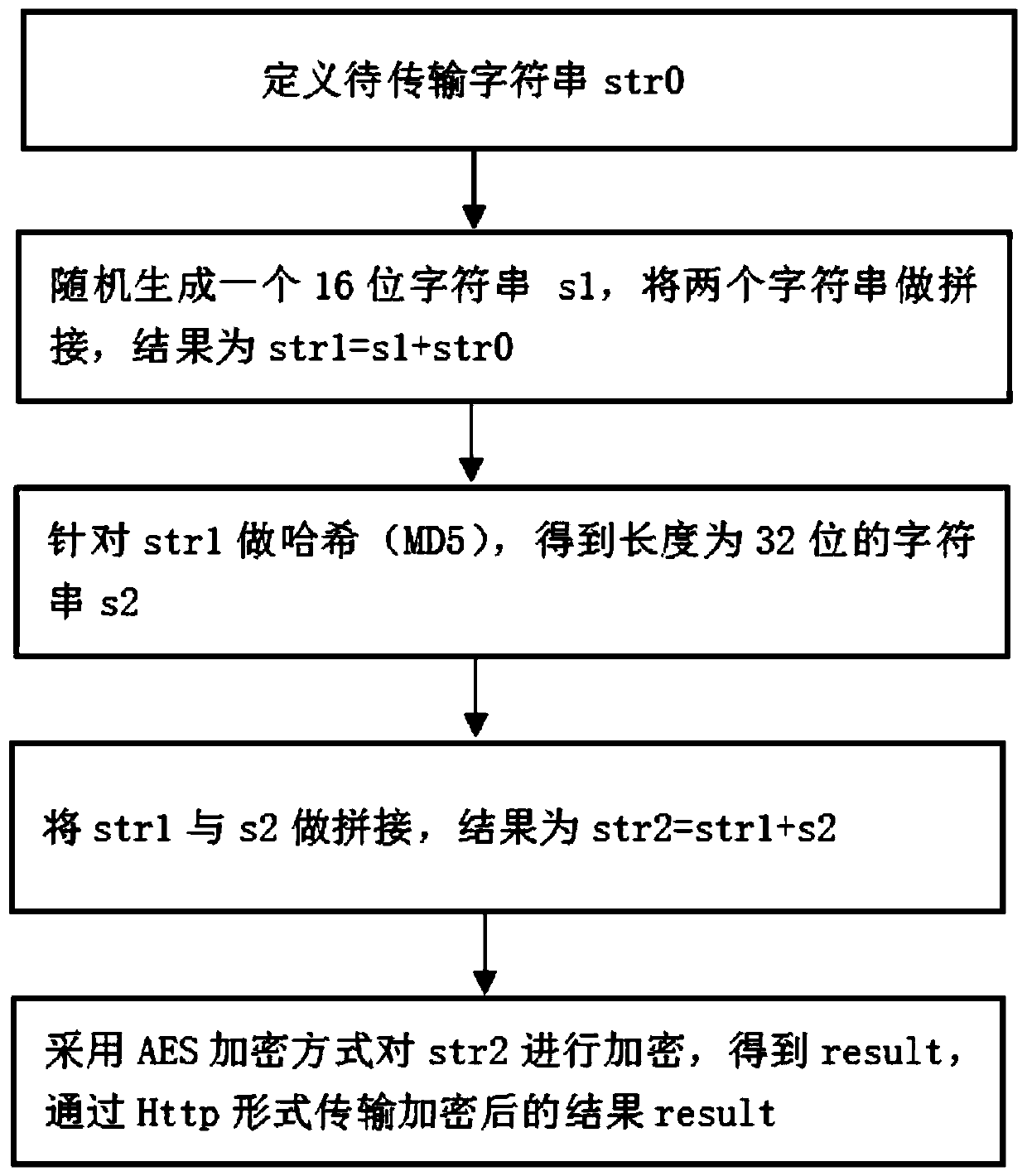 An encryption algorithm based on Http network transmission data