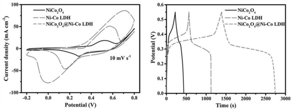 Preparation method of NiCo2O4@Ni-Co LDH composite electrode for all-solid-state flexible supercapacitor