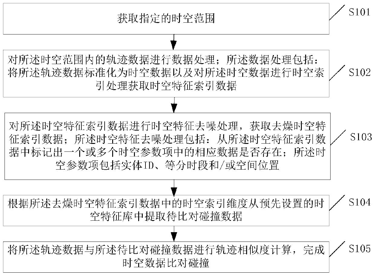 Data comparison collision method and device