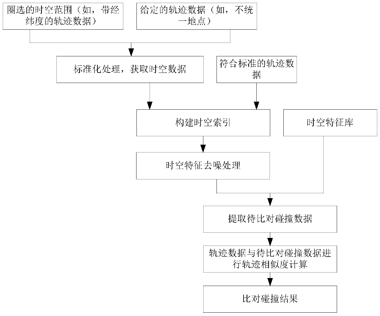 Data comparison collision method and device