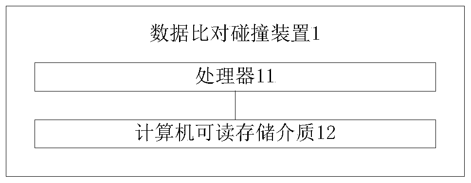 Data comparison collision method and device