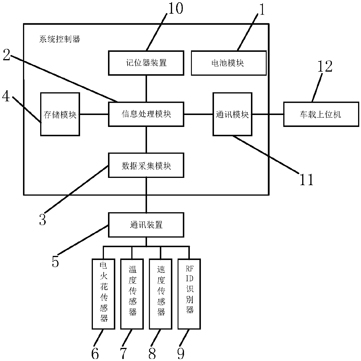 Self-supervision method and control system of explosion-proof forklift