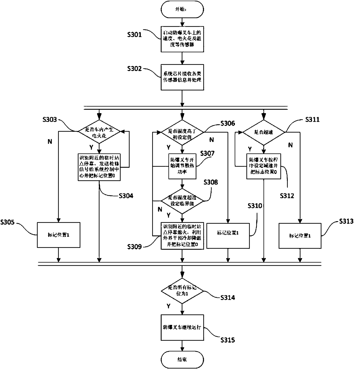 Self-supervision method and control system of explosion-proof forklift