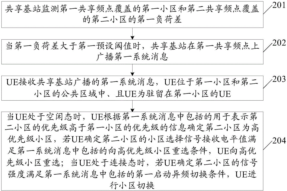 Method and device for balancing network load