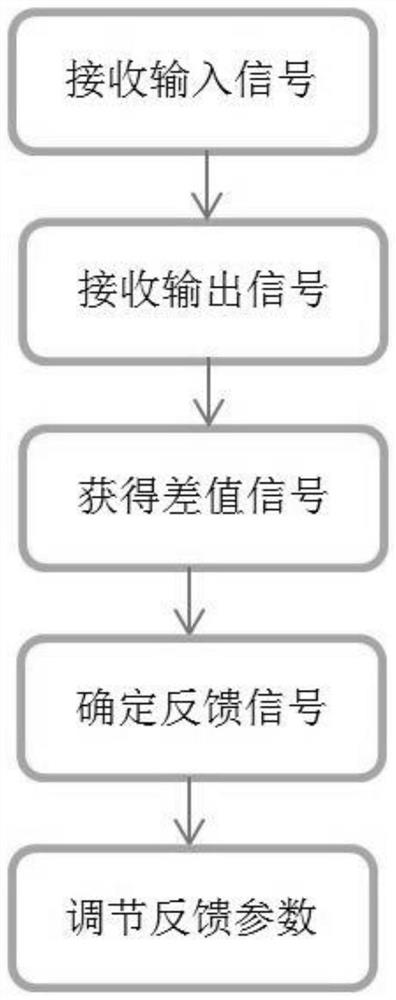 An Offset Voltage Reduction Method and Data Converter Based on Error Feedback