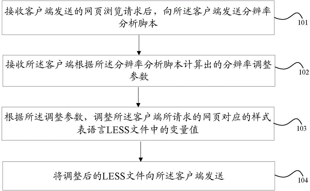 Webpage adaptive adjustment method and device