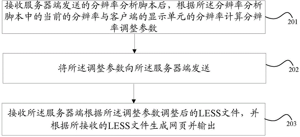 Webpage adaptive adjustment method and device