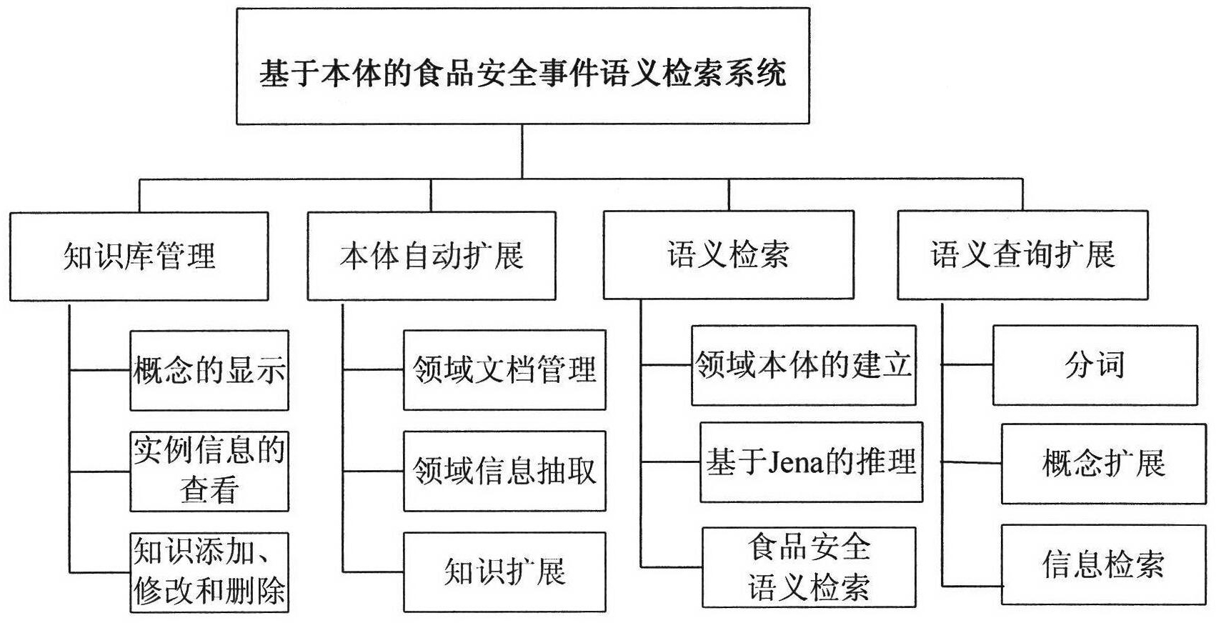 Body-based food security event semantic retrieval system