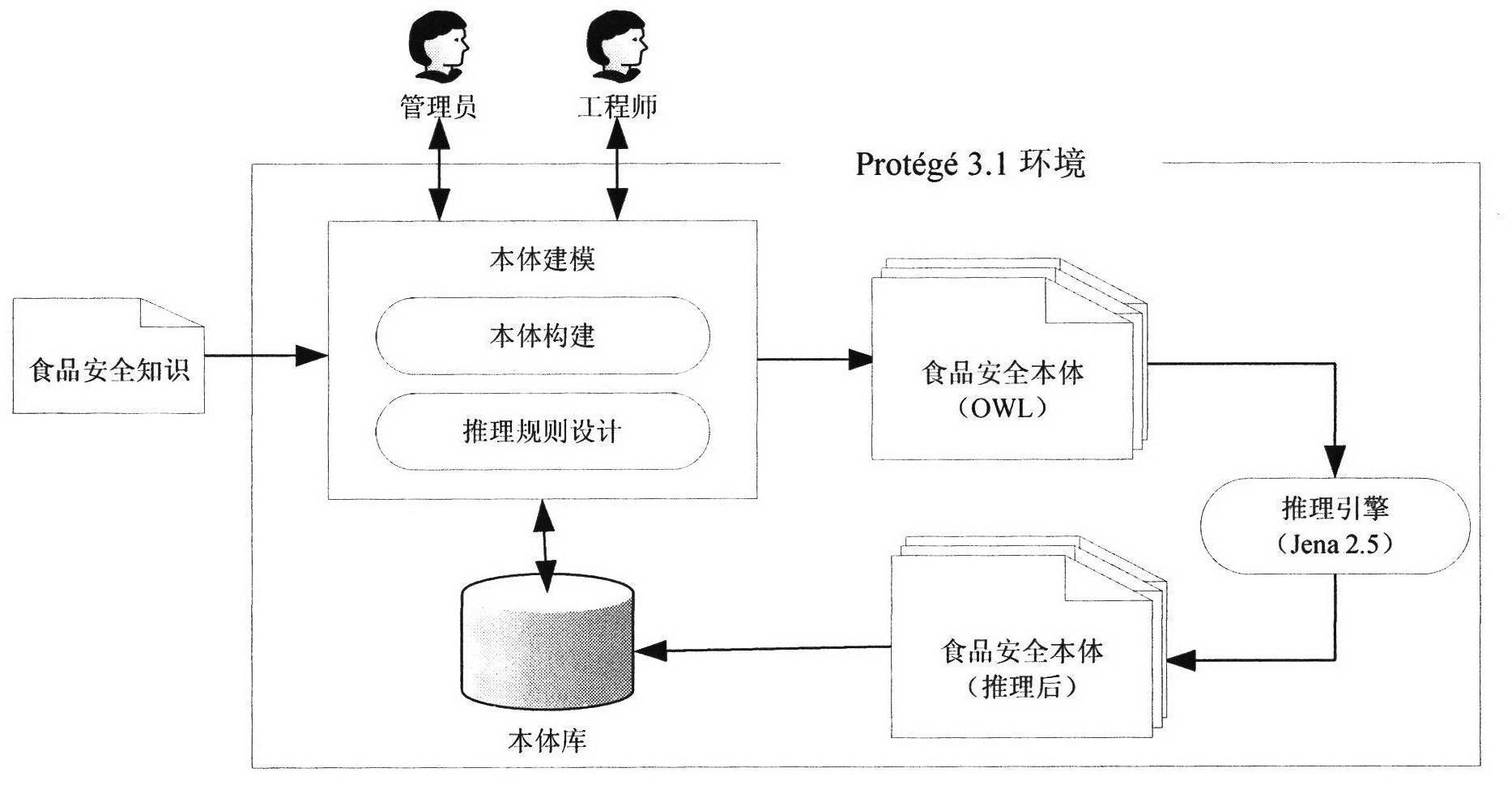 Body-based food security event semantic retrieval system