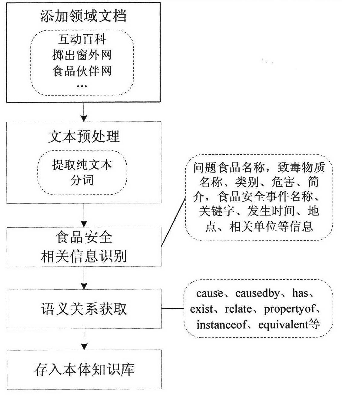 Body-based food security event semantic retrieval system