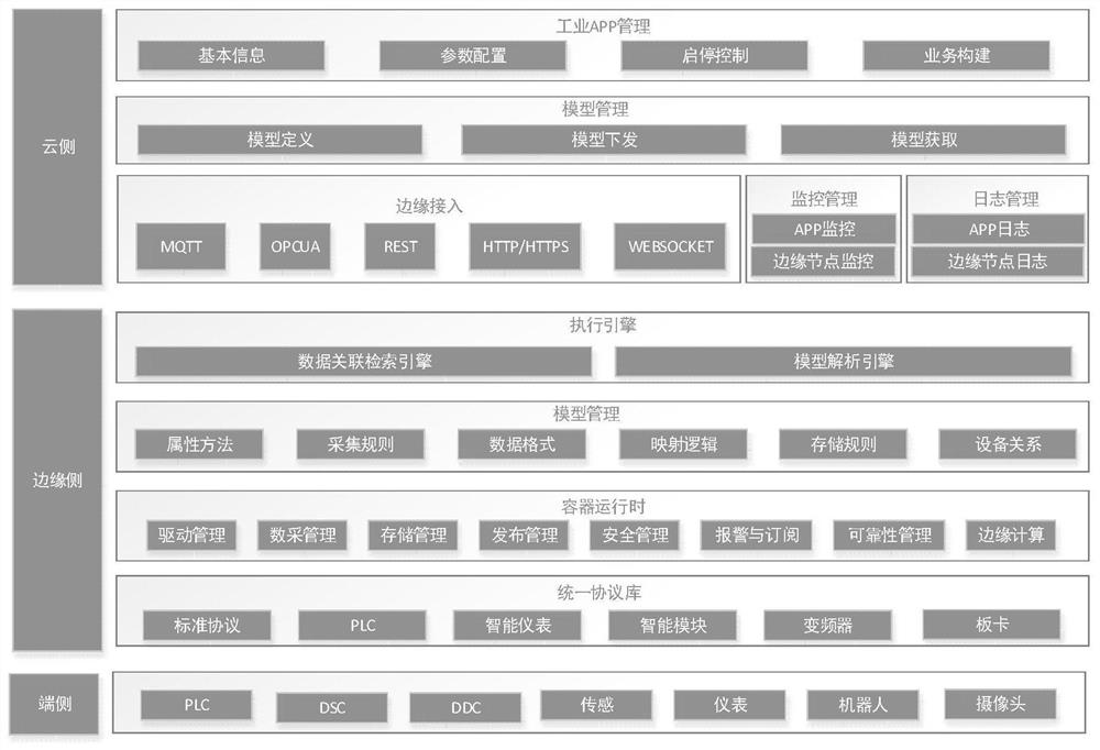 Model-based industrial side cloud cooperation system and method