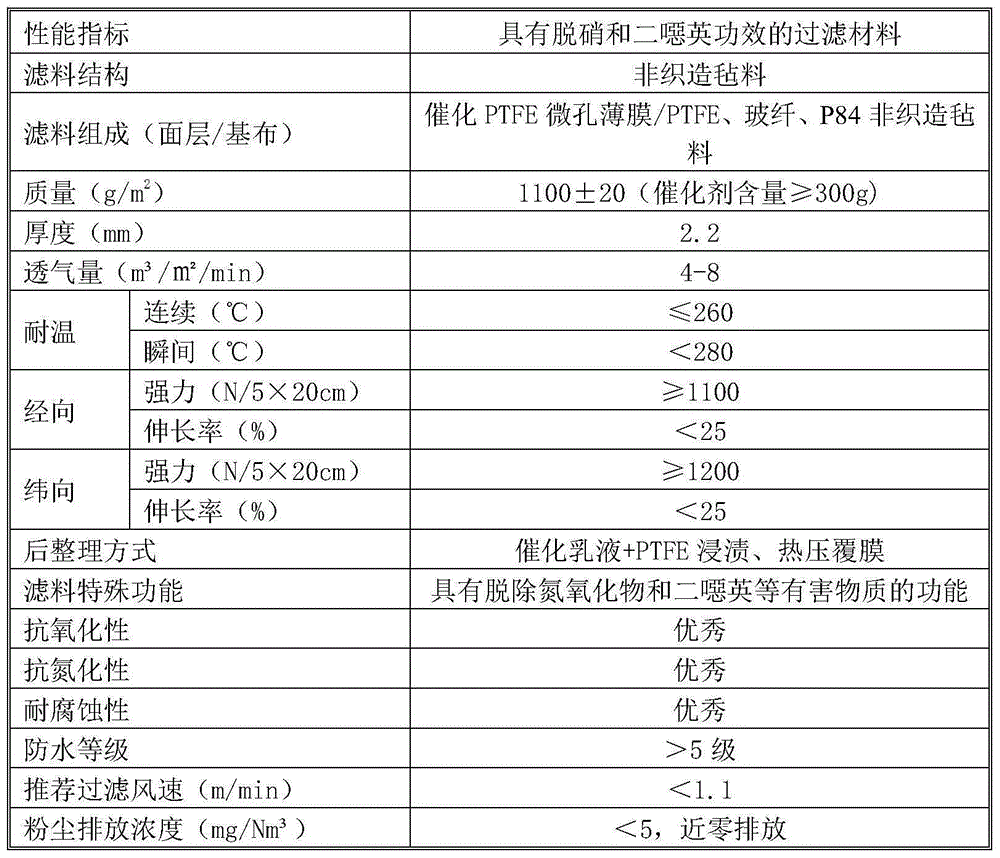 Filter material with denitration and dioxin-removal effects and preparation method thereof