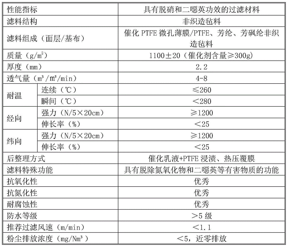 Filter material with denitration and dioxin-removal effects and preparation method thereof