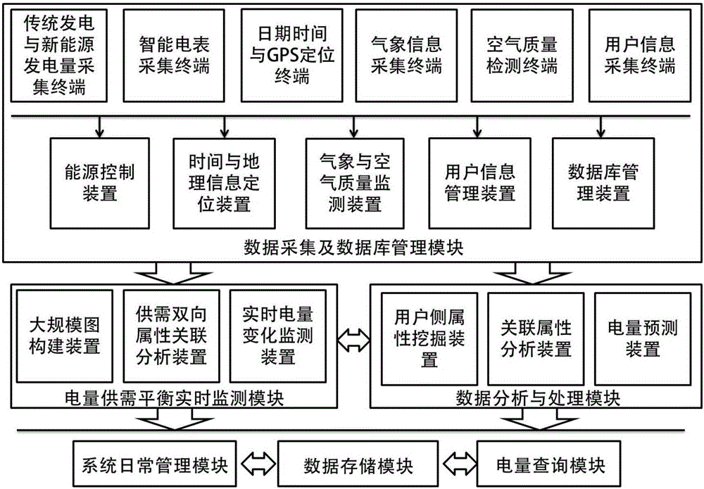 Attribute association based load prediction system and method in energy Internet environment