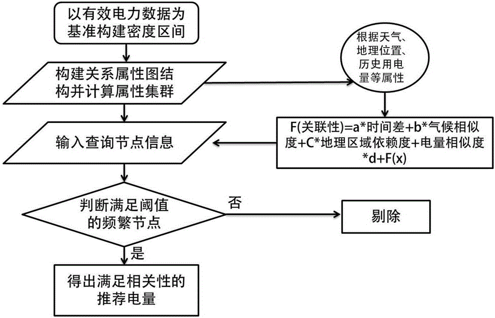 Attribute association based load prediction system and method in energy Internet environment