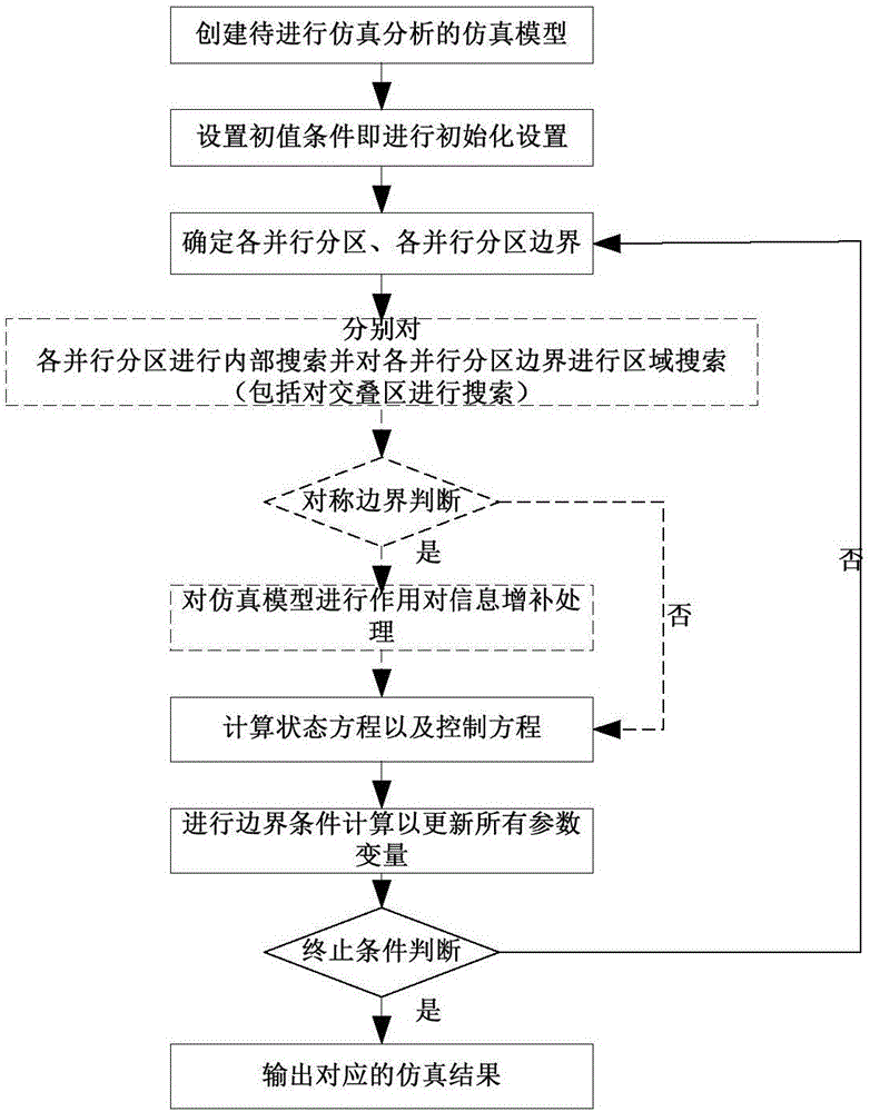 Parallel partition implementing method for SPH (Smoothed Particle Hydrodynamics) algorithm