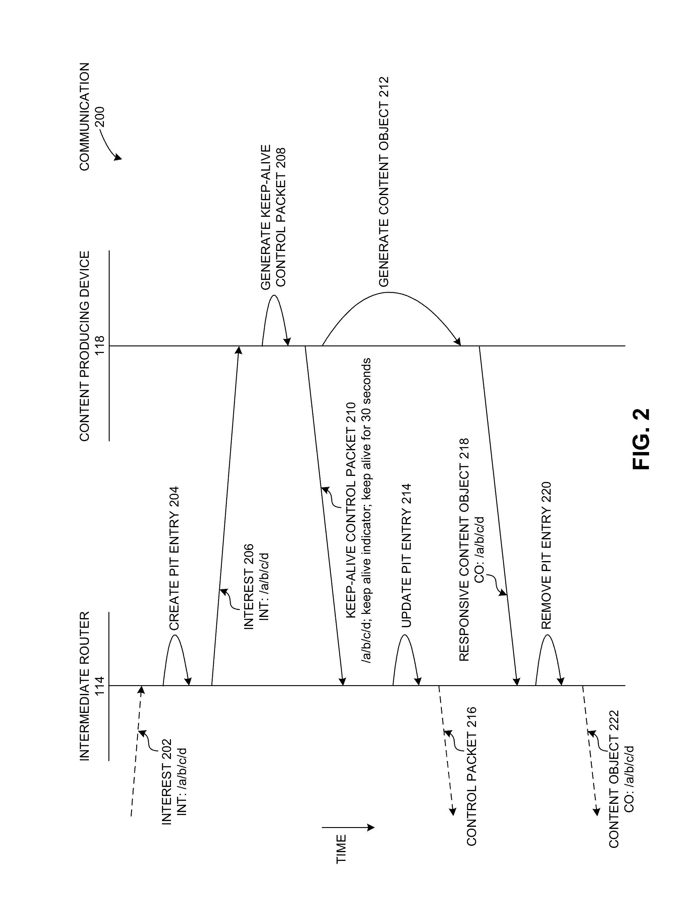 Interest keep alives at intermediate routers in a ccn