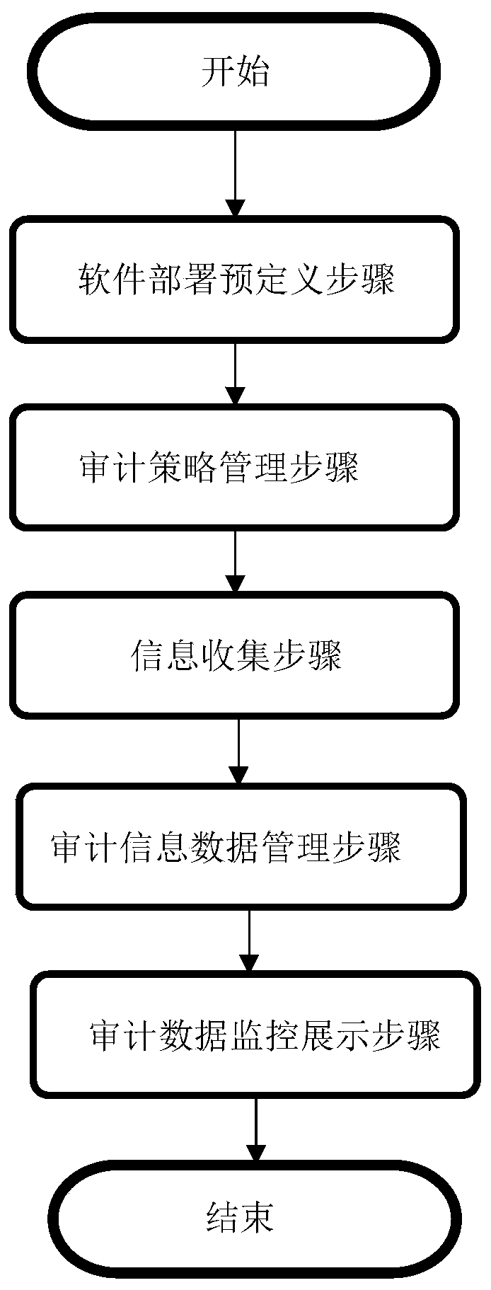 Auditing system and method suitable for cloud desktop behaviors