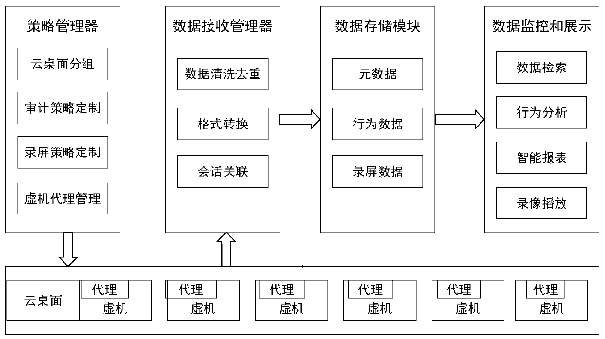 Auditing system and method suitable for cloud desktop behaviors