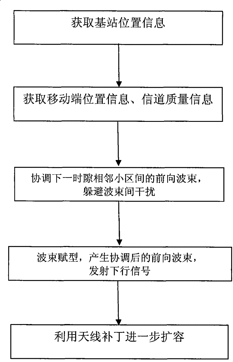 Communication system volume expansion method