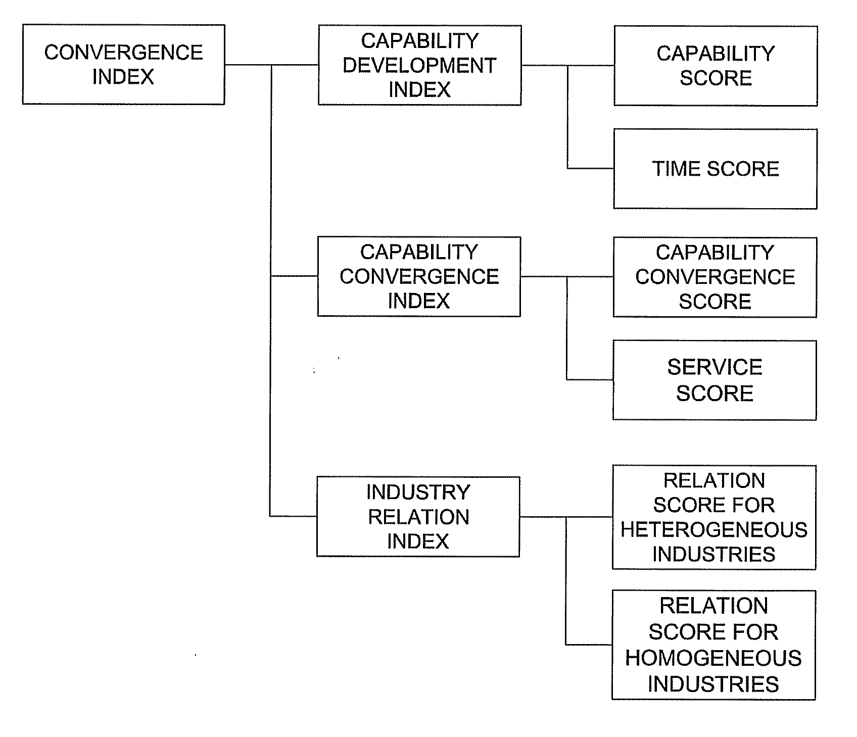 Method for processing patent information for outputting convergence index