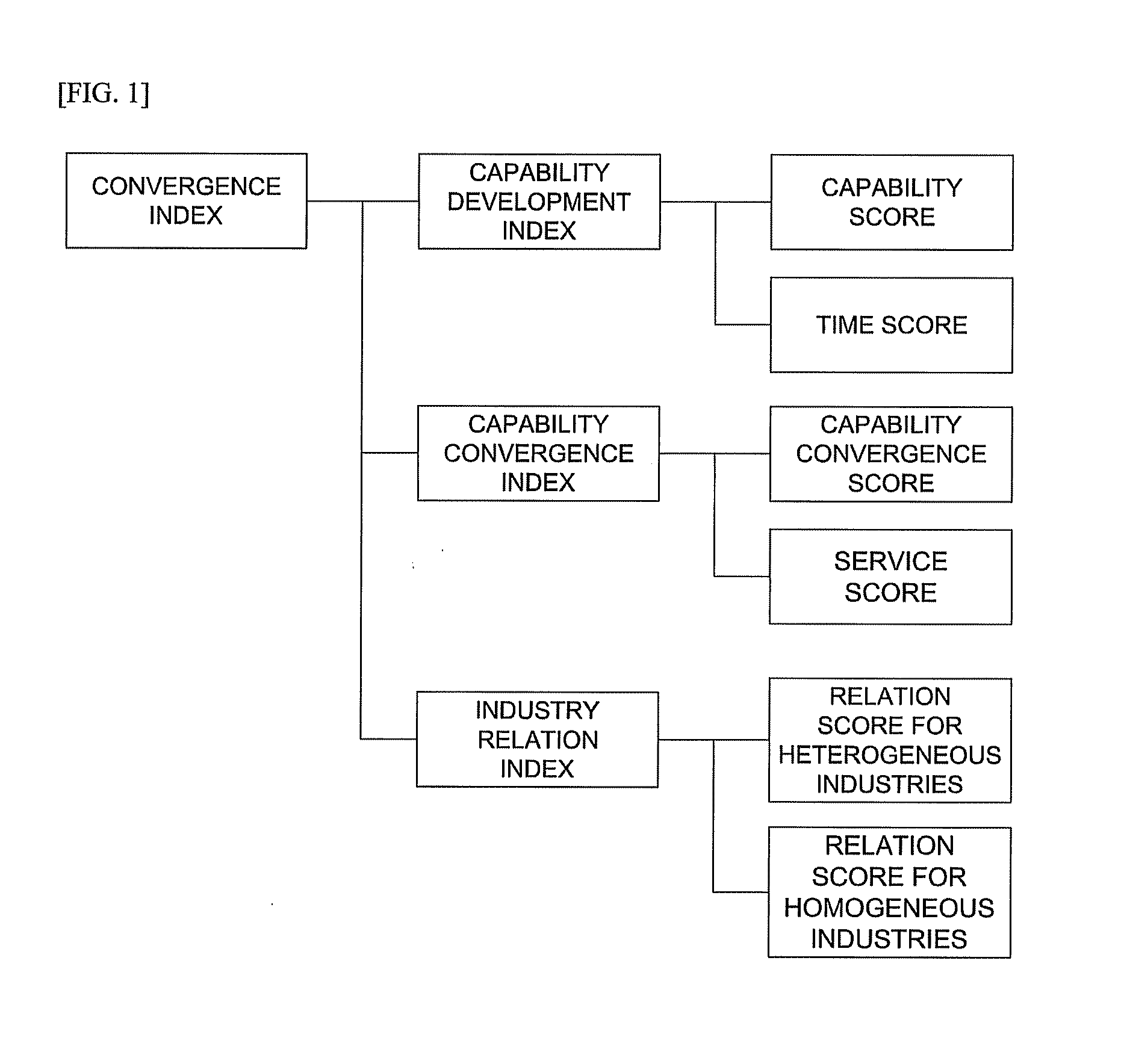 Method for processing patent information for outputting convergence index