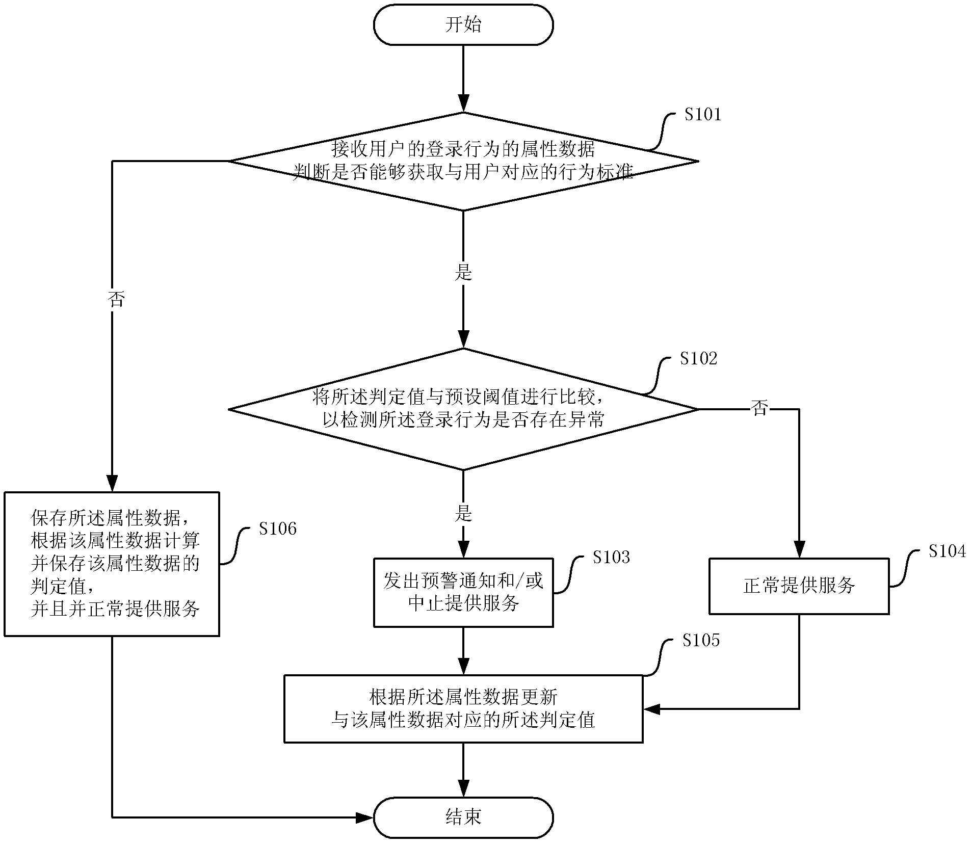 Abnormal login detecting method and device