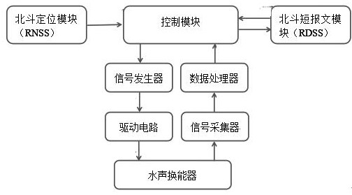 Underwater vehicle scheduling management system and method based on Beidou intelligent buoy