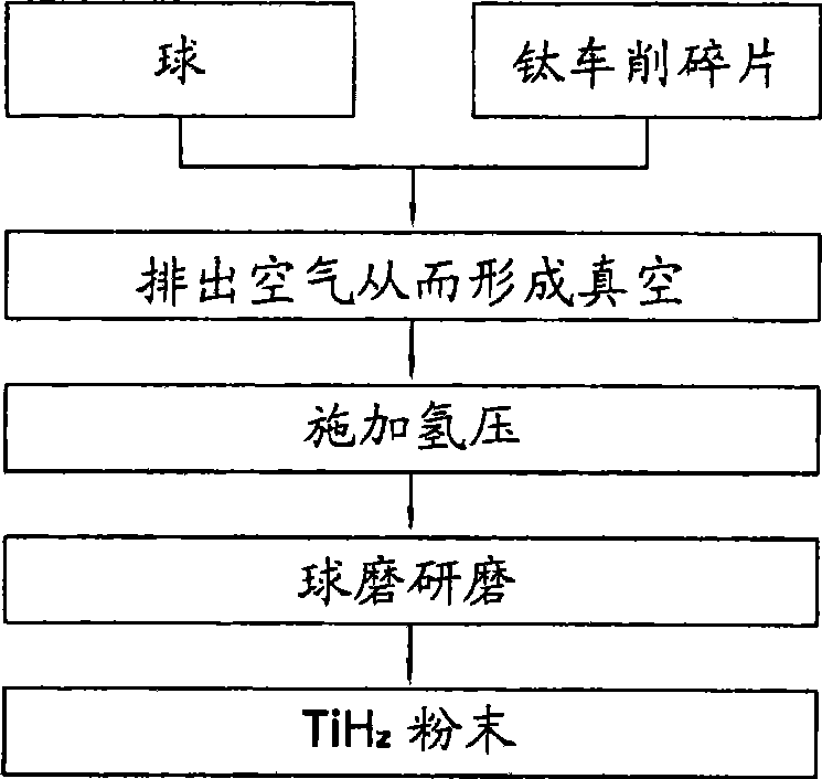 Manufacturing method for titanium hydride powders