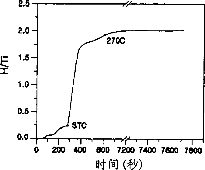 Manufacturing method for titanium hydride powders