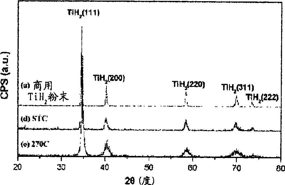 Manufacturing method for titanium hydride powders