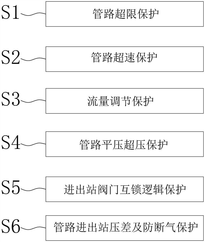 Natural gas flow meter intelligent verification process operation safety control method