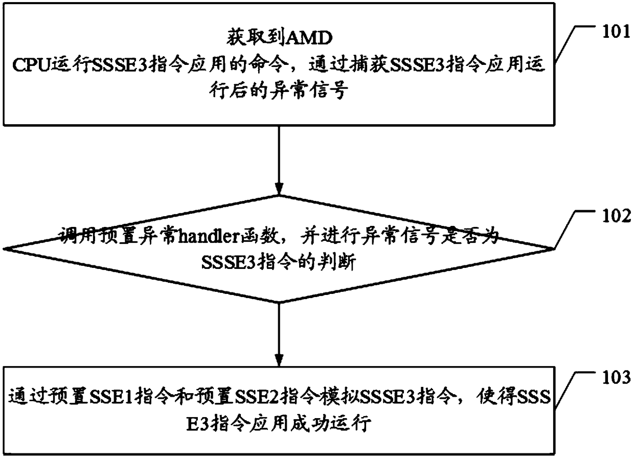 A cpu instruction set compatible method and its terminal