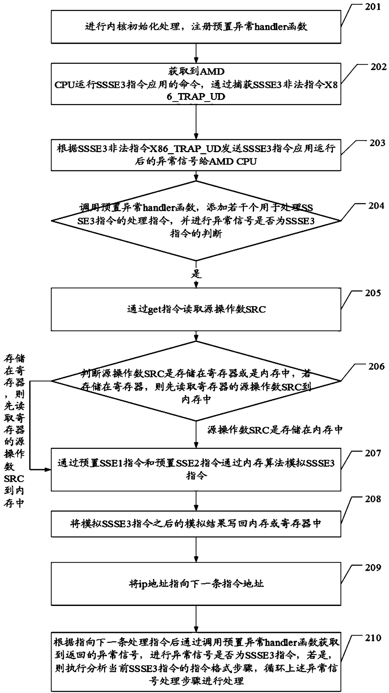 A cpu instruction set compatible method and its terminal