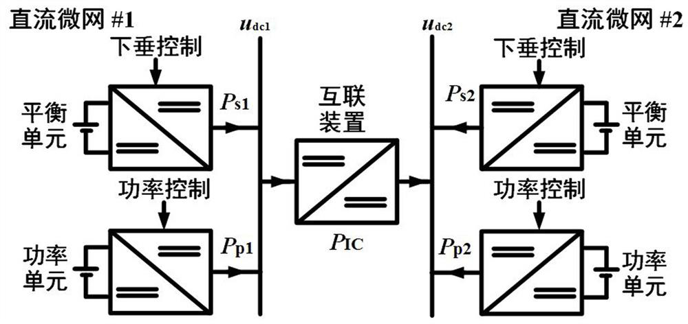 Consistency coordination control method for flexible interconnection direct-current microgrid group