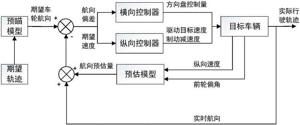 Method and system for intelligent driving horizontal and vertical decoupling control of great inertia electric motor coach