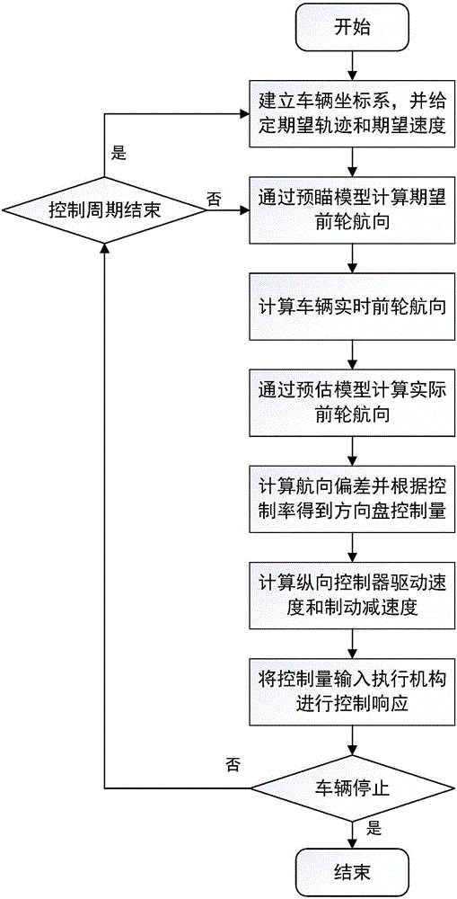 Method and system for intelligent driving horizontal and vertical decoupling control of great inertia electric motor coach