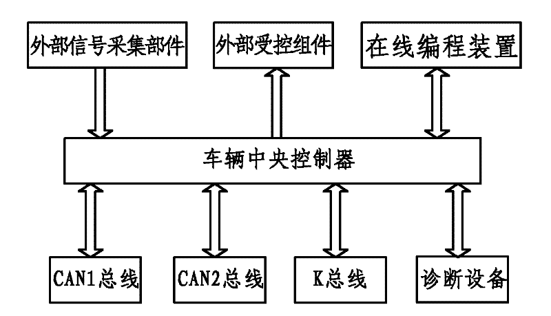 Vehicle-mounted central controller