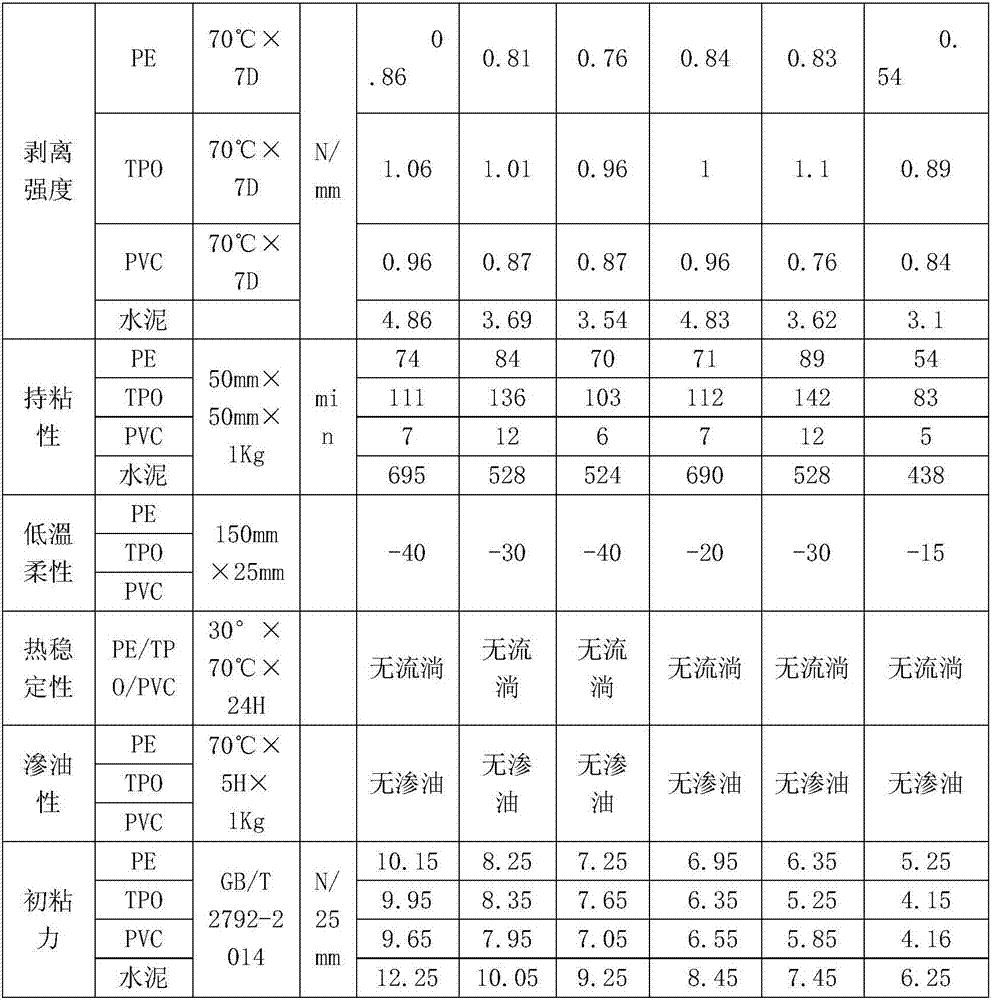 Hot melt adhesive for waterproof roll and preparation method of hot melt adhesive