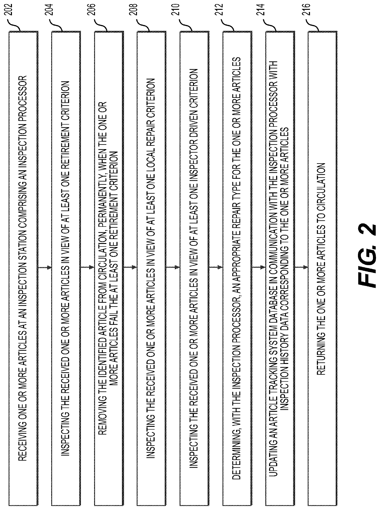 Systems and methods for phased article inspections