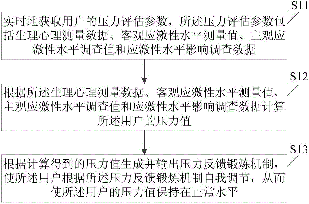 Pressure management method and system