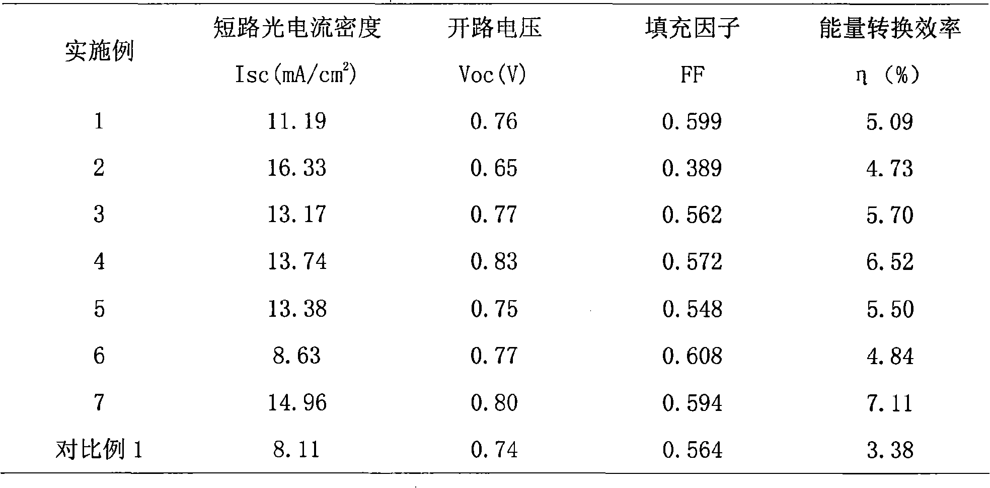 Quasi solid electrolyte for dye sensitization solar battery and preparation method thereof