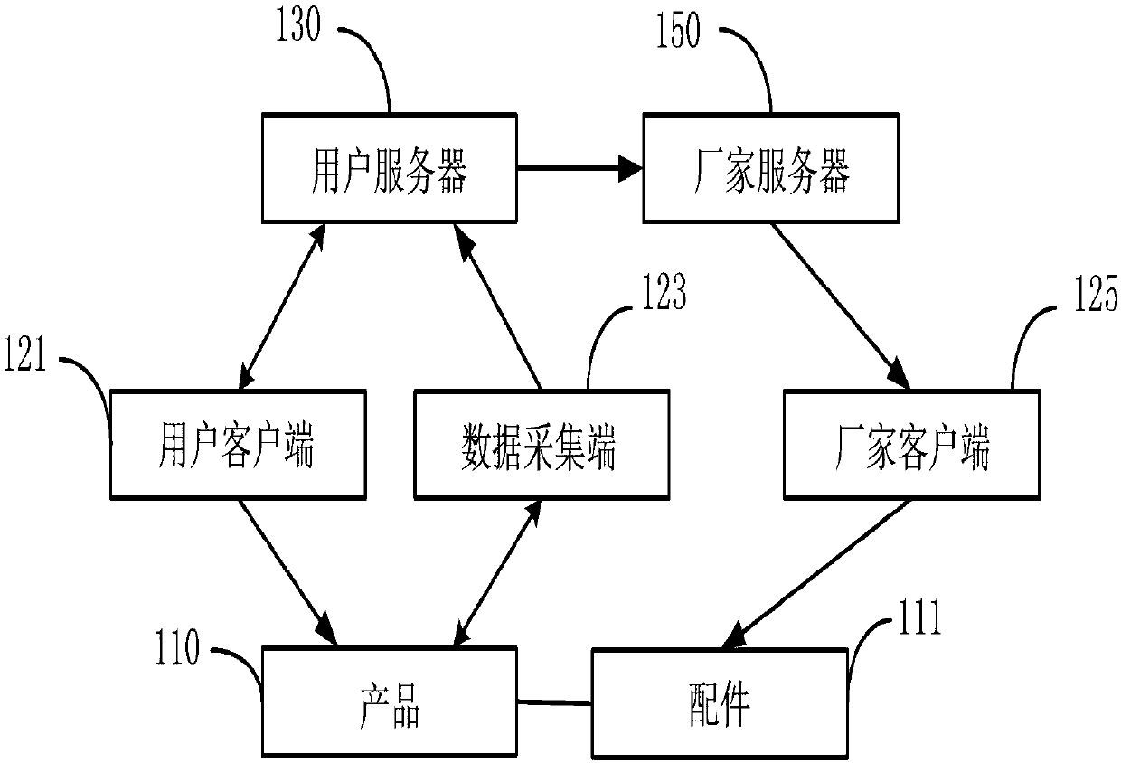 Product life feedback method and system