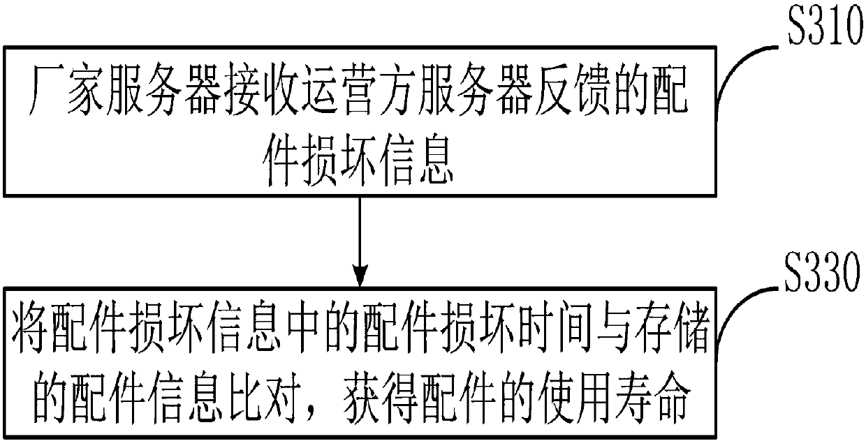 Product life feedback method and system