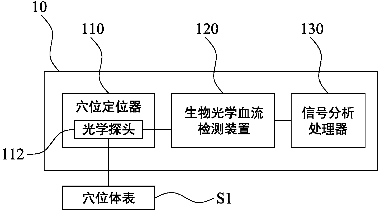 Apparatus for detecting surface microcirculation of acupoint